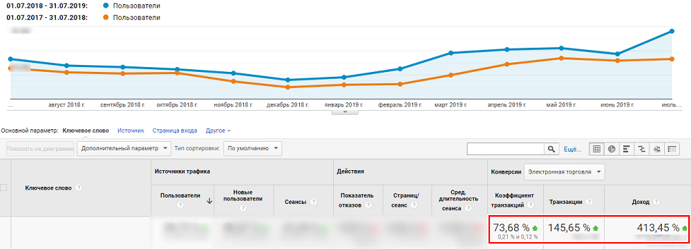 SEO-продвижение интернет-магазина строительных товаров в Украине — рост трафика на 121% и дохода на 413%