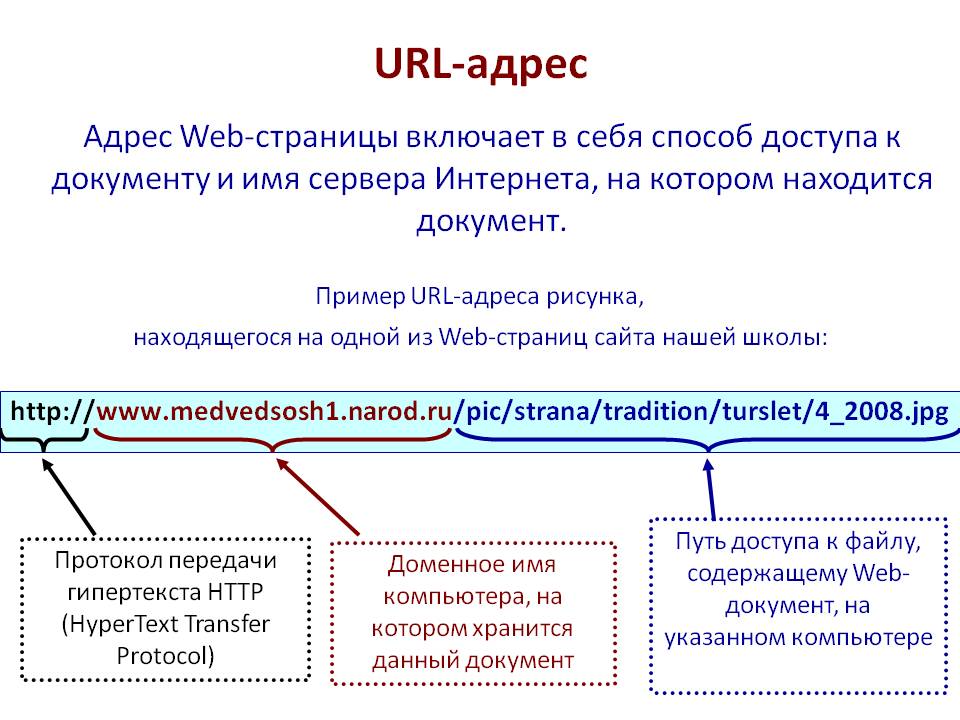 Что такое URL — как создать корректный адрес сайта