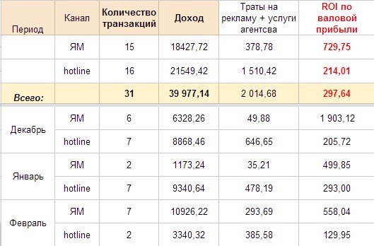 Кейс по продвижению автомобильных шин: реклама в Google Ads и прайсах (Яндекс.Маркет и Hotline): ROMI 104%