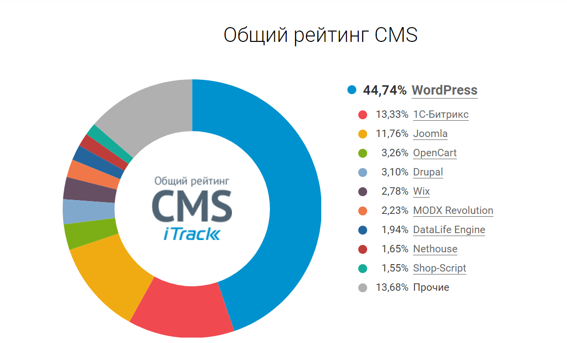 CMS для сайта — самые популярные движки, плюсы и минусы для интернет-магазина, блога, портала, СМИ
