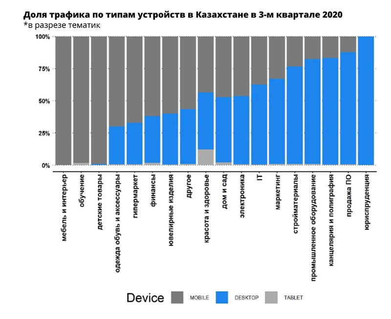Сколько стоил клик в Яндекс.Директ в Казахстане в третьем квартале 2020 года — исследование Netpeak
