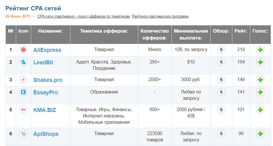 Создаем рейтинг CPA-сетей в Украине