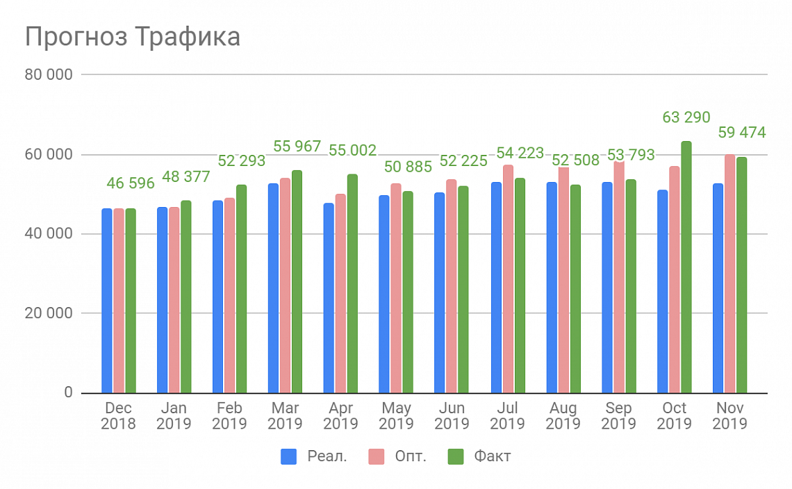 Рост небрендового трафика на 99% — кейс интернет-магазина Vodafone Retail Ukraine