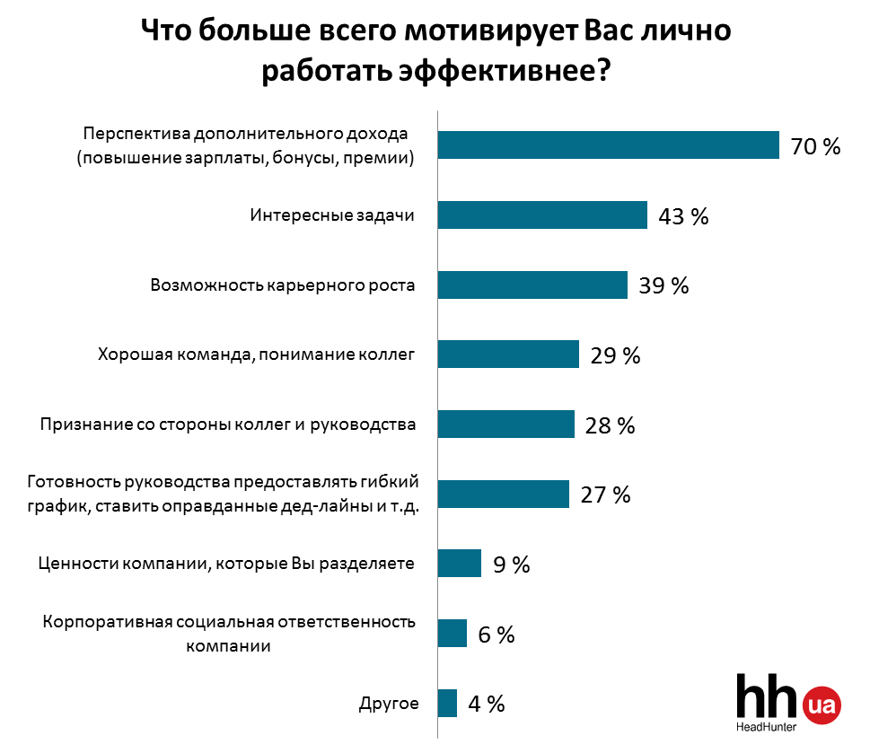 Что делают украинские IT-компании для сотрудников: необычные бонусы к зарплате и отпуску
