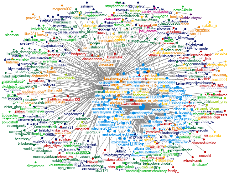 Как найти лидеров мнений в Twitter с помощью NodeXL