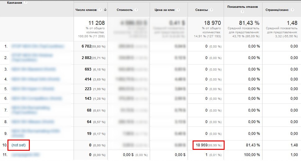 Кейс: снижение (not set) трафика в Google ***ytics на 59,35%