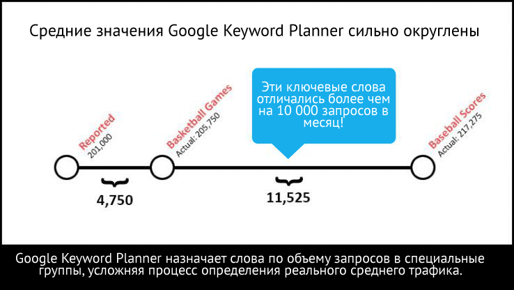 Главные секреты планировщика ключевых слов Google