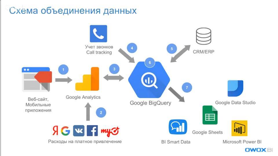 Интеграция Google BigQuery c BI-платформами и электронными таблицами