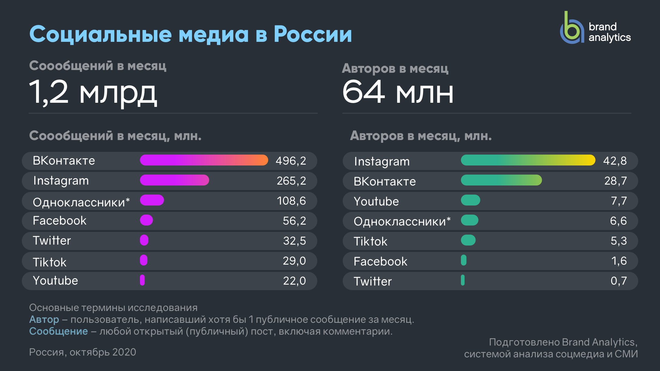 Как быстро получать самую актуальную информацию от 105 топовых блогов Рунета про интернет-маркетинг