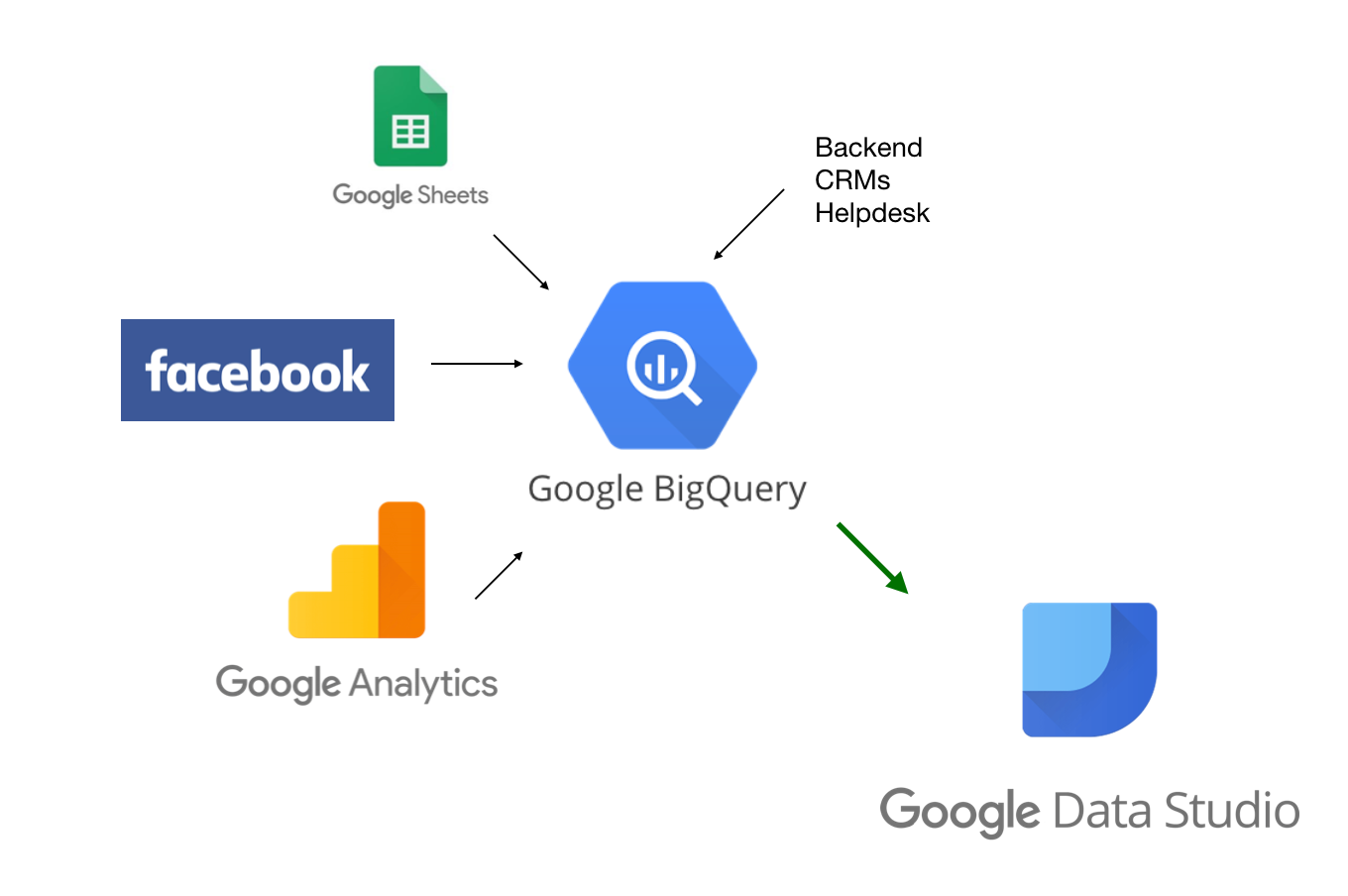 Google BigQuery — зачем нужна облачная база данных