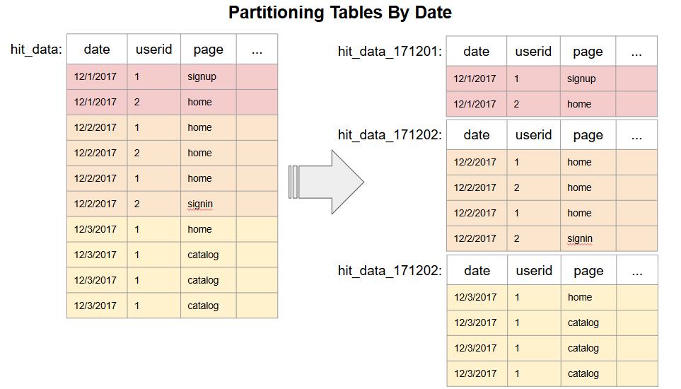 Партиционирование таблиц в Google BigQuery — понятная инструкция