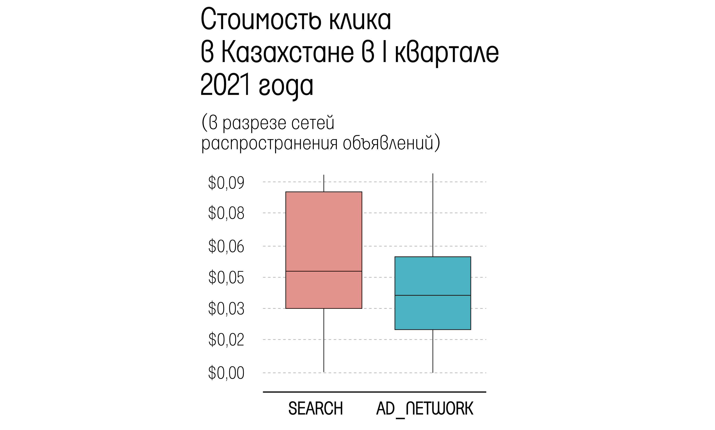 Сколько стоил клик Яндекс.Директ и Google Ads в Казахстане в четвертом квартале 2017 года