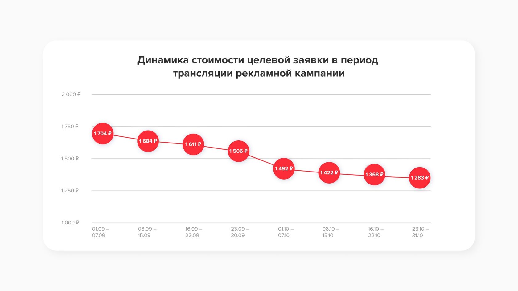 Контекстная реклама для сервисного центра Apple в Москве — как увеличить количество лидов на 300% и снизить стоимость конверсии на 65%