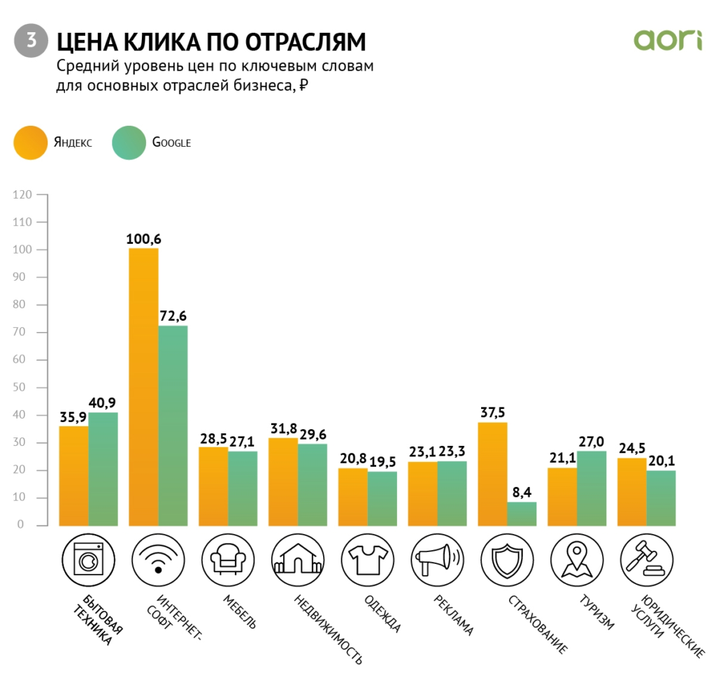 Сколько стоит клик в Казахстане — аналитика данных Google Ads и Яндекс.Директ за первый квартал 2019